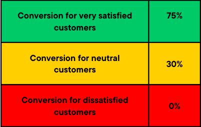 conversion rates according to customer SCAT in sales call center