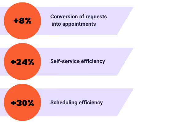The results of implementing AI Speech Analytics