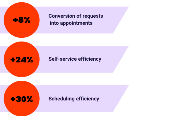 The results of implementing AI Speech Analytics
