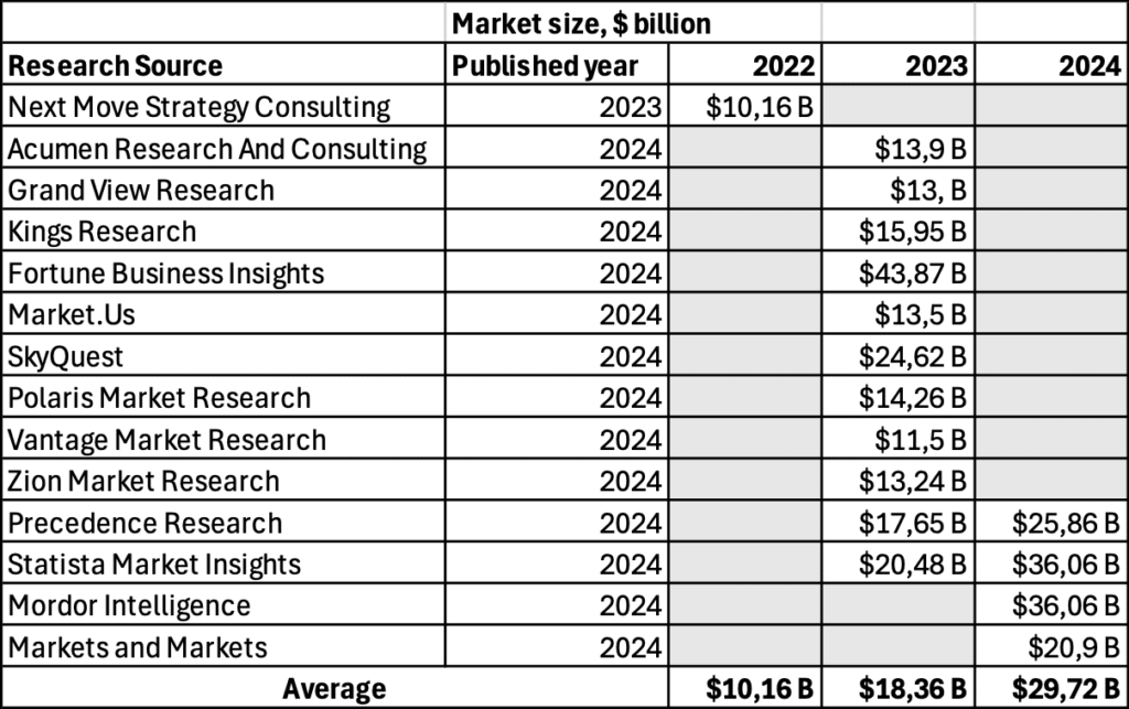Detailed Generarive AI market size