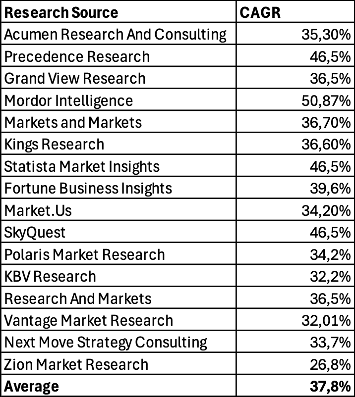 Generative AI market growth by 16 sources