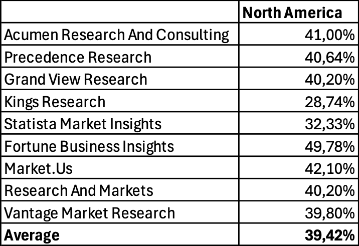 Generative AI market breakdown by region