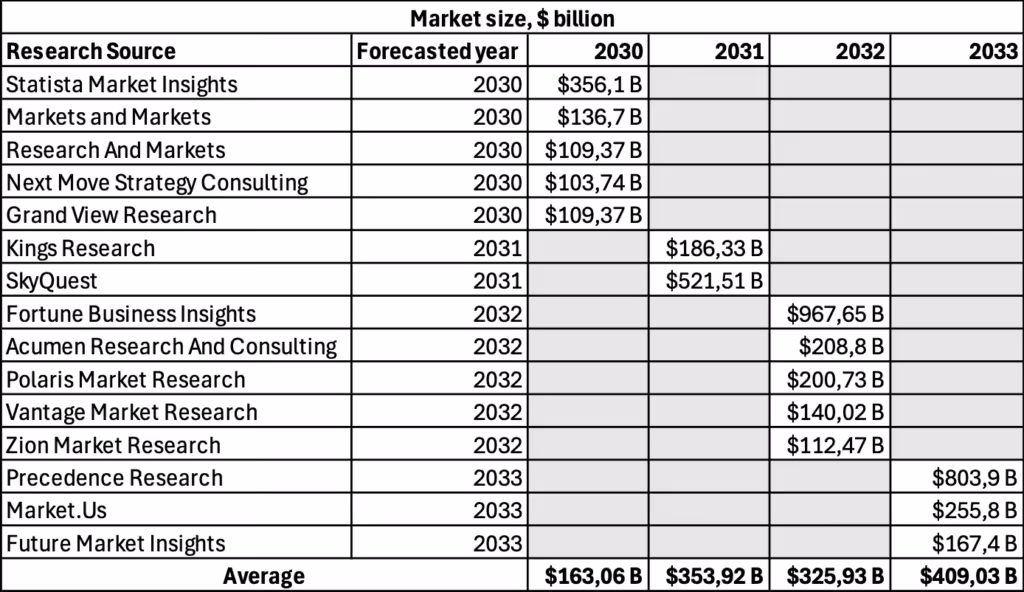 Detailed estimation Generative AI market size by 2033