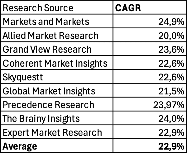 Table showing the Compound Annual Growth Rate (CAGR) for the global Conversational AI market from various research sources