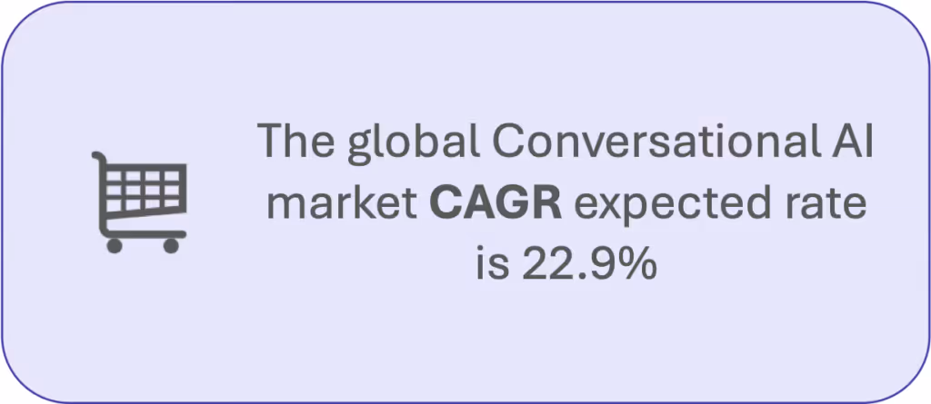 The global Conversational AI market CAGR expected rate is 22.9%