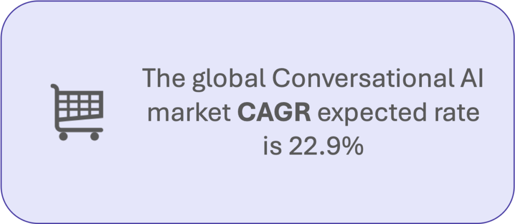 The global Conversational AI market CAGR expected rate is 22.9%