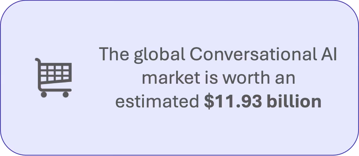 The global Conversational AI market is worth an estimated $11.93 billion