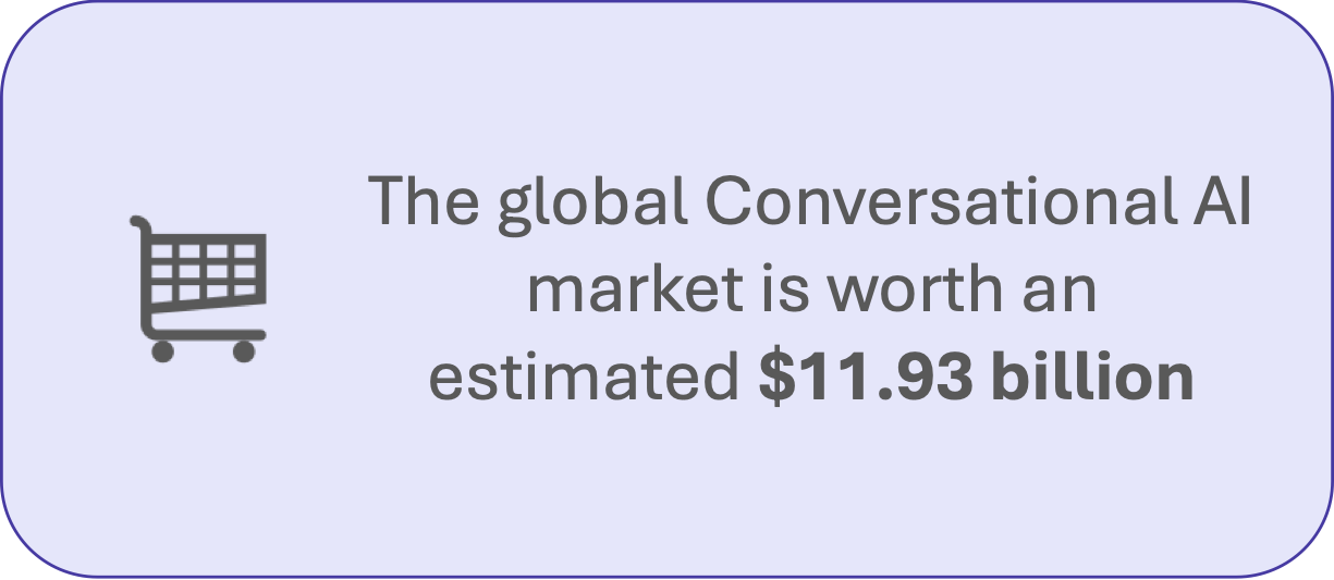 The global Conversational AI market is worth an estimated $11.93 billion