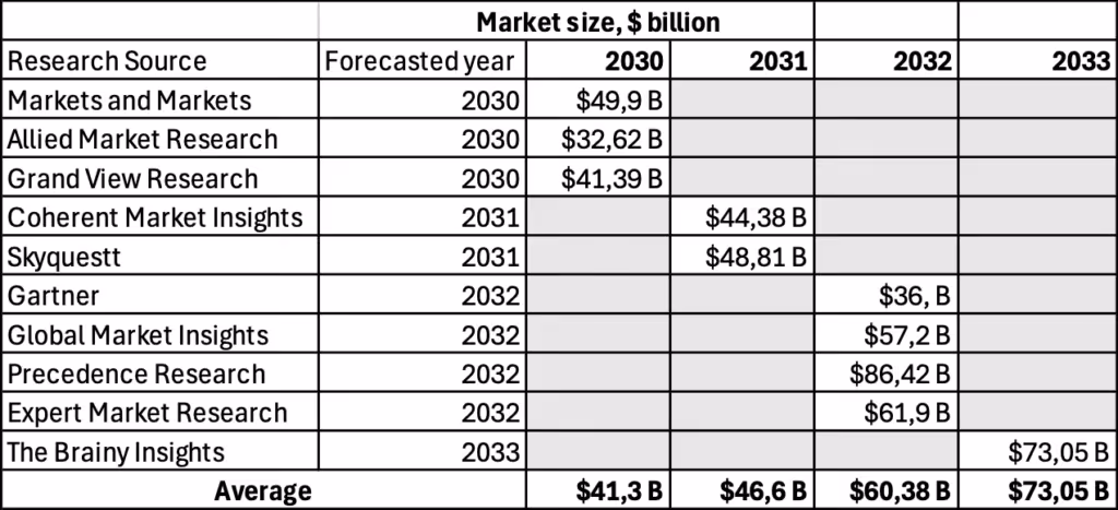 Table showing the forecasted market size of the global Conversational AI market in billions of dollars for the years 2030 to 2033 from various research sources