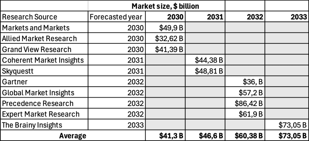 Table showing the forecasted market size of the global Conversational AI market in billions of dollars for the years 2030 to 2033 from various research sources