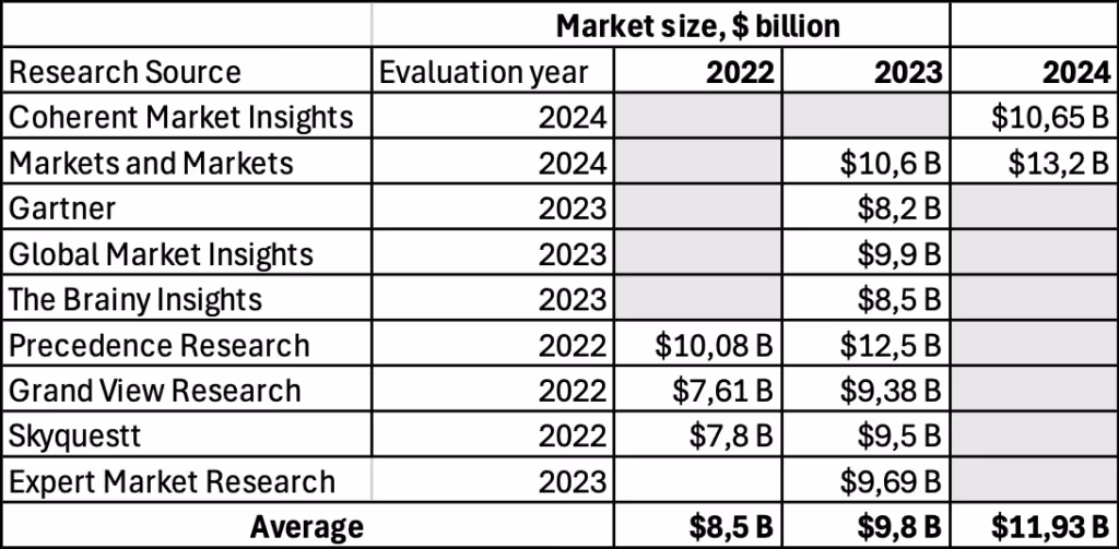 Table showing the market size in billions of dollars for the global Conversational AI market for the years 2022, 2023, and 2024 from various research sources