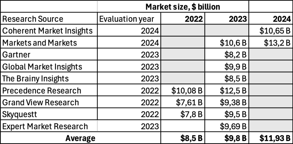 Table showing the market size in billions of dollars for the global Conversational AI market for the years 2022, 2023, and 2024 from various research sources
