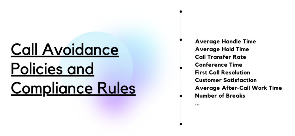 Graphic showcasing "Call Avoidance Policies and Compliance Rules" with a list of key metrics like Average Handle Time and Customer Satisfaction