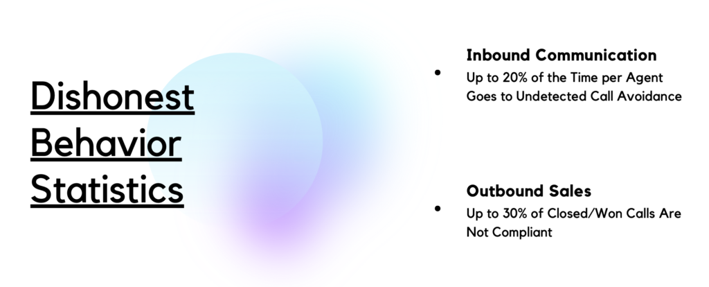 Slide titled "Dishonest Behavior Statistics" showing that up to 20% of the time per agent in inbound communication goes to undetected call avoidance, and up to 30% of closed/won calls in outbound sales are not compliant