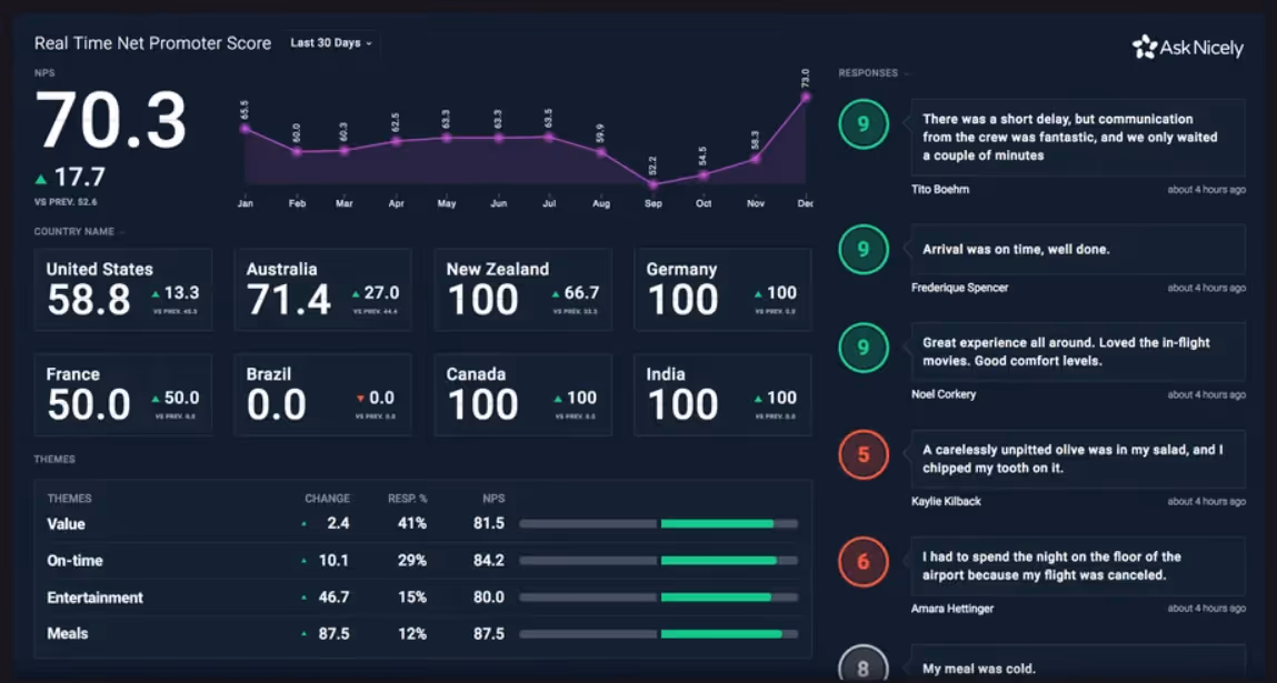 Screenshot of AskNicely Real Time Net Promoter Score (NPS) dashboard showing an overall NPS with various country-specific scores, themes such as value and on-time performance, and customer responses