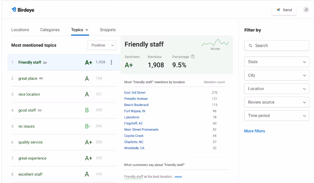 Screenshot of Birdeye Topics dashboard highlighting the most mentioned topics, with sorted topics, mentions. The interface includes a list of locations with the most mentions and filtering options