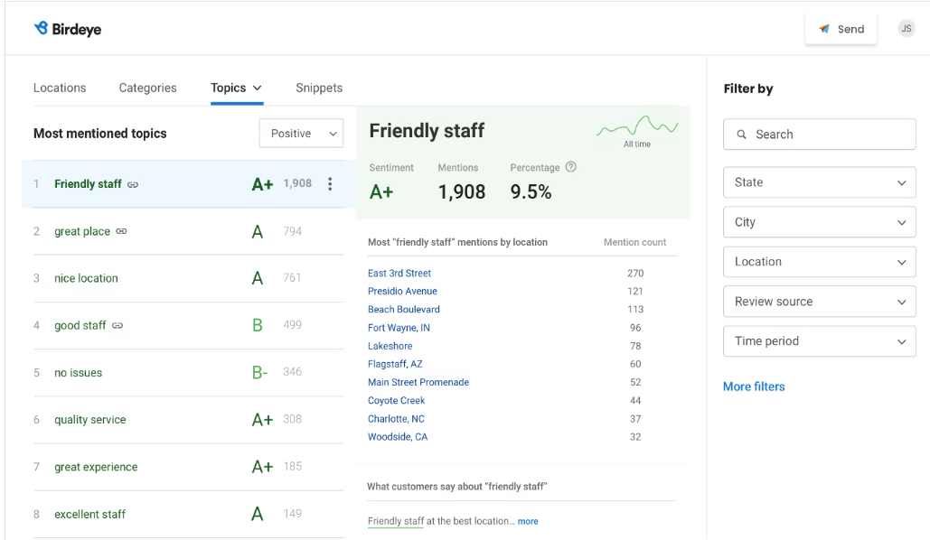 Screenshot of Birdeye Topics dashboard highlighting the most mentioned topics, with sorted topics, mentions. The interface includes a list of locations with the most mentions and filtering options