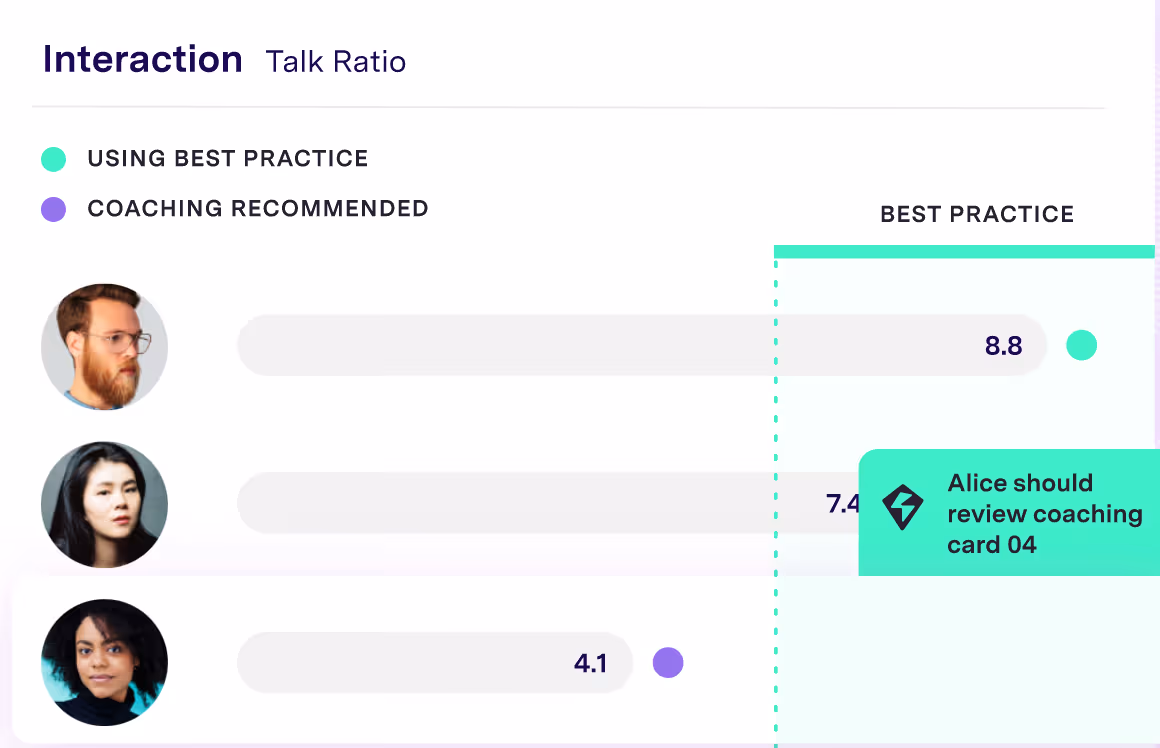Screenshot showing Interaction Talk Ratio with three user profiles, indicating whether they are using best practice or if coaching is recommended. The first profile scores, the second scores with a coaching recommendation, and the third scores