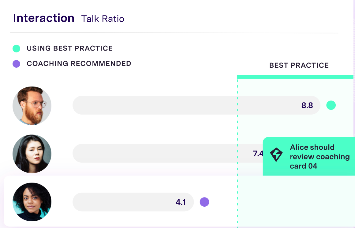 Screenshot showing Interaction Talk Ratio with three user profiles, indicating whether they are using best practice or if coaching is recommended. The first profile scores, the second scores with a coaching recommendation, and the third scores