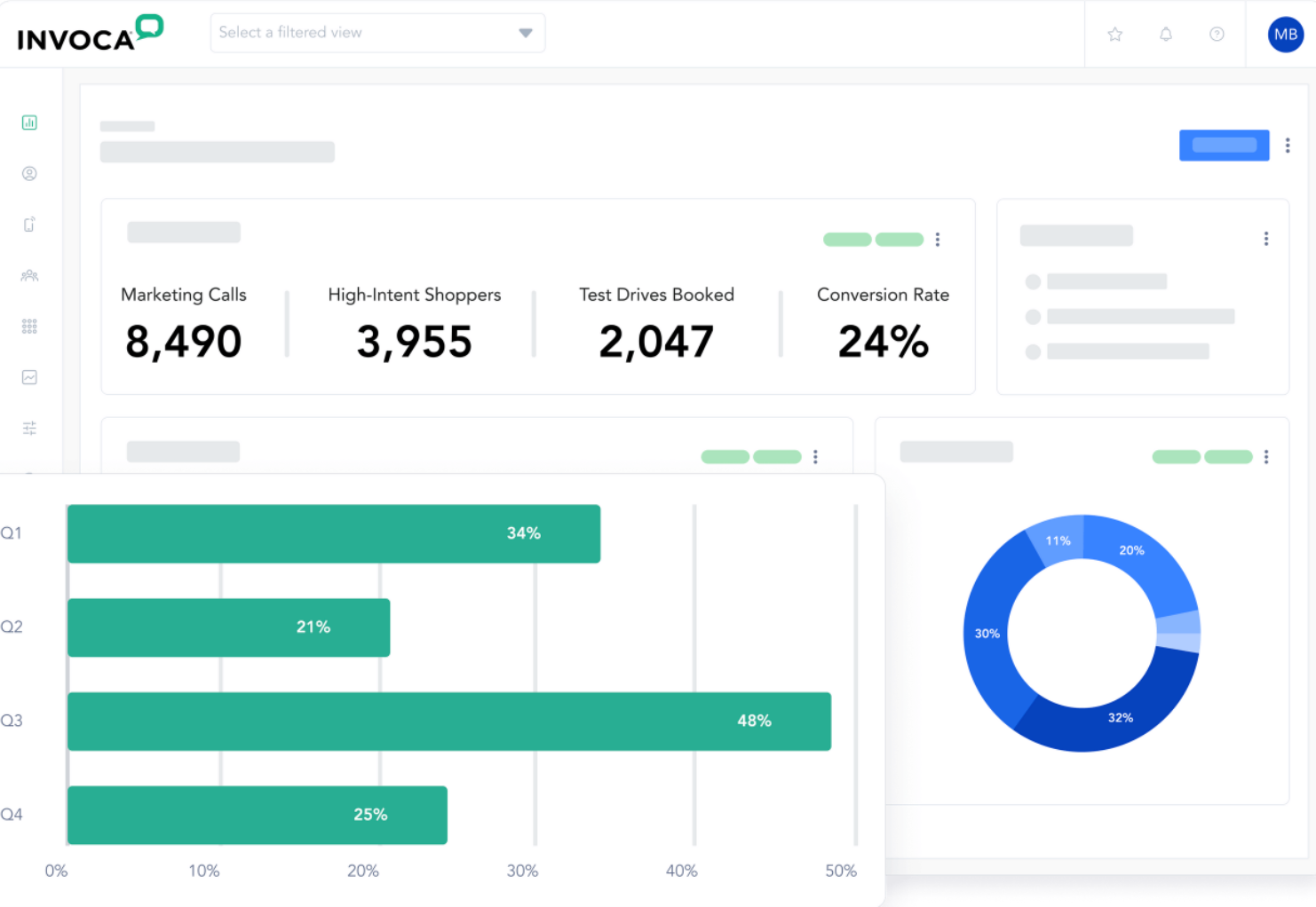 Screenshot of Invoca dashboard displaying key metrics including marketing calls high-intent shoppers, test drives booked, and conversion rate. The interface features bar and pie charts for detailed analysis