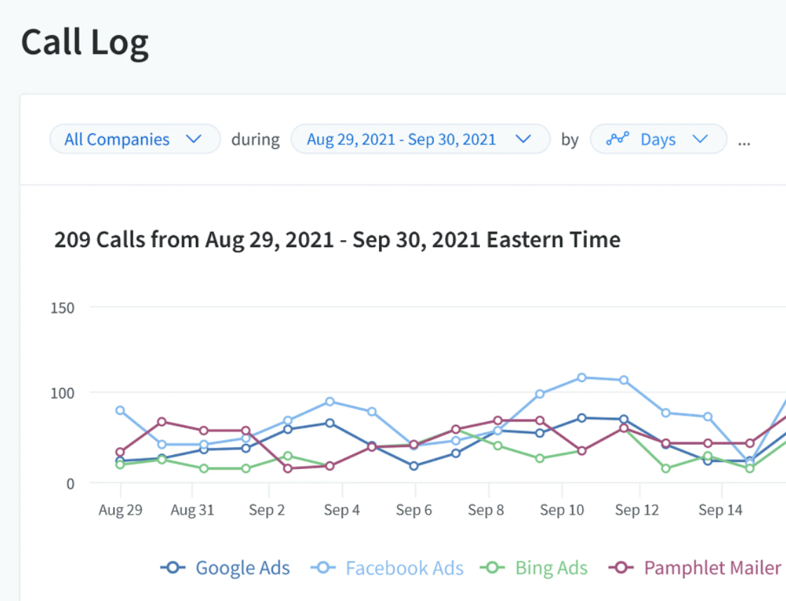Screenshot of a Call Log dashboard displaying a line graph of calls, segmented by source: Google Ads, Facebook Ads, Bing Ads, and Pamphlet Mailer