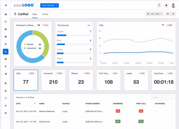 Call tracking dashboard showing various metrics including answered vs missed calls, top sources, total calls, answered calls, missed calls, first-time calls, leads, average duration, and a list of recent calls with details