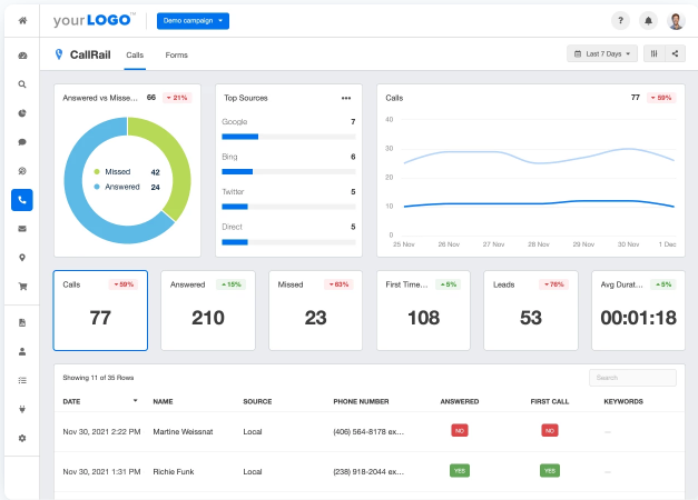 Call tracking dashboard showing various metrics including answered vs missed calls, top sources, total calls, answered calls, missed calls, first-time calls, leads, average duration, and a list of recent calls with details
