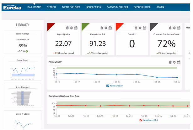 Call center performance dashboard showing metrics including agent quality, compliance risk, duration, customer satisfaction score, score trend, score compare, and contact count