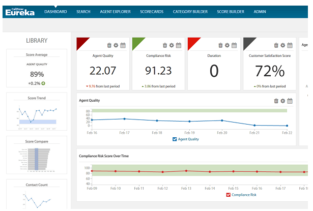 Call center performance dashboard showing metrics including agent quality, compliance risk, duration, customer satisfaction score, score trend, score compare, and contact count