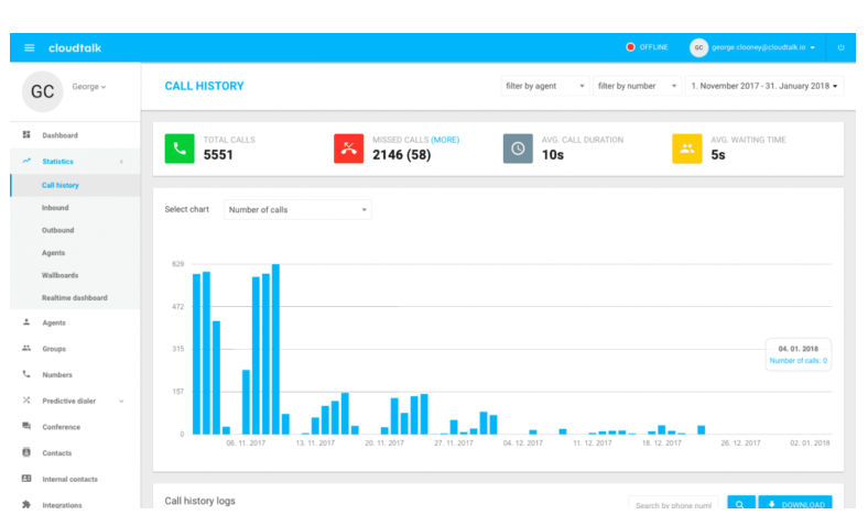 Call history dashboard showing metrics including total calls, missed calls, average call duration, average waiting time, and a bar chart of call history over time