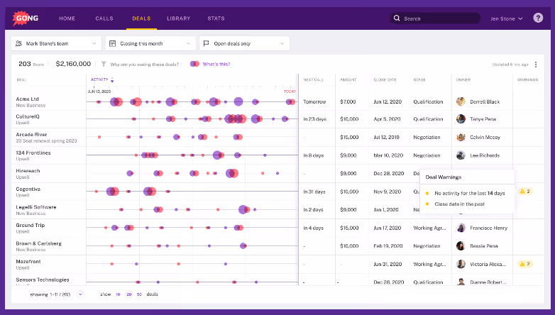 Sales dashboard showing deals with metrics including deal name, activity timeline, next call, amount, close date, stage, owner, and warnings