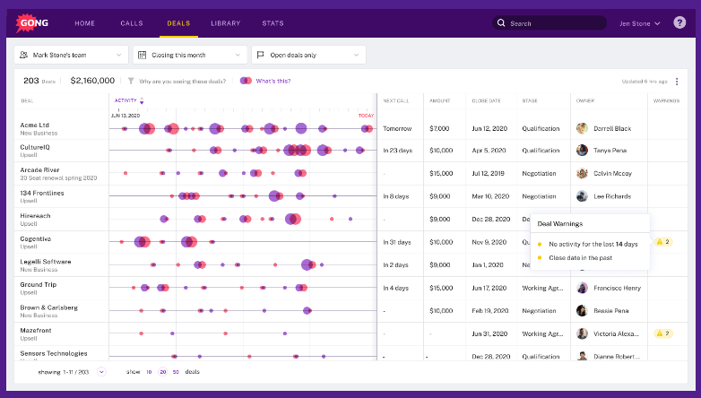 Sales dashboard showing deals with metrics including deal name, activity timeline, next call, amount, close date, stage, owner, and warnings