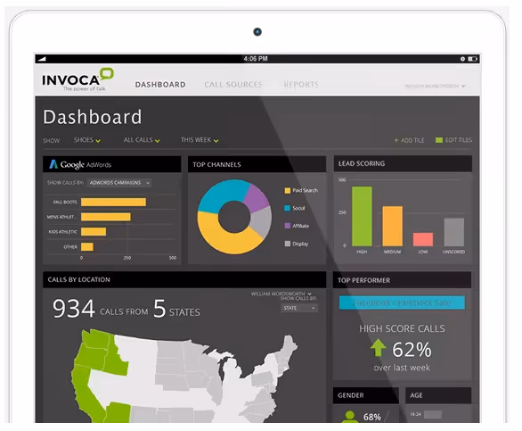 Marketing dashboard showing various metrics including Google AdWords campaign performance, top channels, lead scoring, call locations, top performer, and demographic information