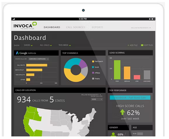 Marketing dashboard showing various metrics including Google AdWords campaign performance, top channels, lead scoring, call locations, top performer, and demographic information