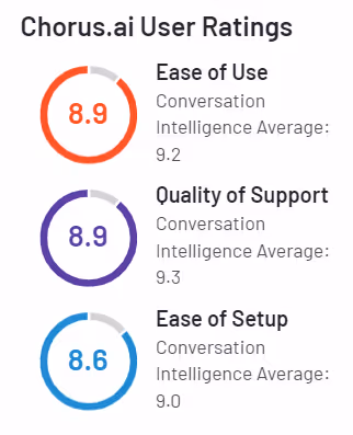 Screenshot of Chorus.ai user ratings, showing scores for three categories: Ease of Use (8.9, Conversation Intelligence Average: 9.2), Quality of Support (8.9, Conversation Intelligence Average: 9.3), and Ease of Setup (8.6, Conversation Intelligence Average: 9.0)