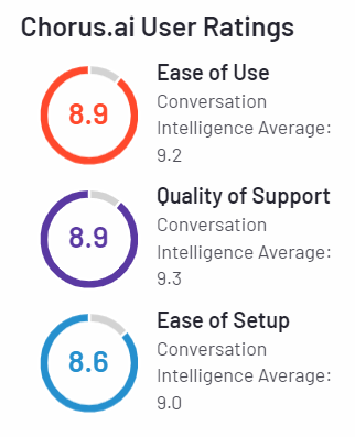 Screenshot of Chorus.ai user ratings, showing scores for three categories: Ease of Use (8.9, Conversation Intelligence Average: 9.2), Quality of Support (8.9, Conversation Intelligence Average: 9.3), and Ease of Setup (8.6, Conversation Intelligence Average: 9.0)