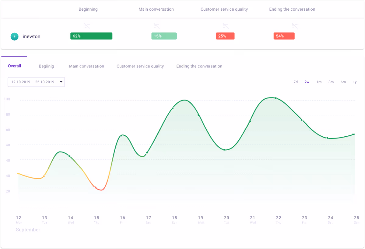 Screenshot of an Agent Dashboard displaying performance metrics, including percentages for different conversation stages and a trend graph over time