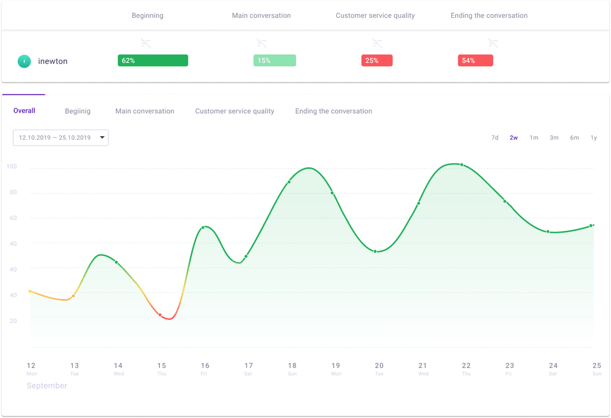 Screenshot of an Agent Dashboard displaying performance metrics, including percentages for different conversation stages and a trend graph over time