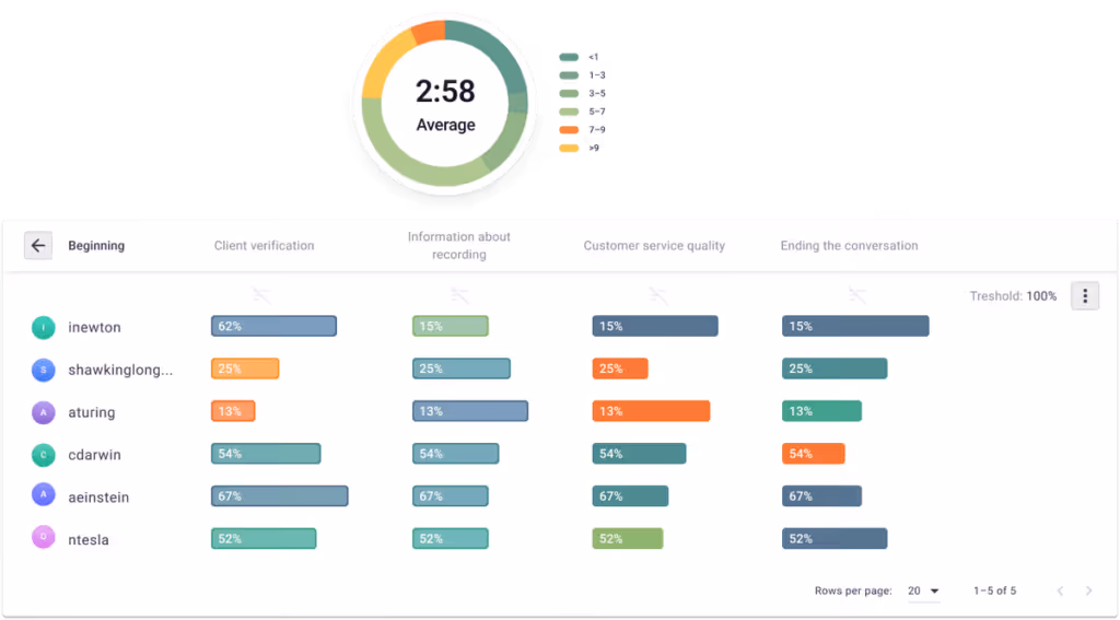 Call center performance scoring interface showing various metrics for agents
