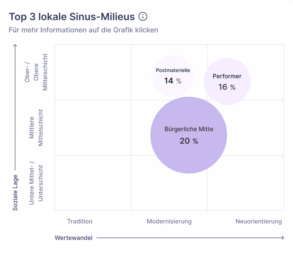 Blasendiagramm mit den drei dominierenden Sinus-Milieus in einer Region: 50 % Bürgerliche Mitte, 26 % Performer, 24 % Postmaterielle. Achsen: soziale Lage und Wertewandel.