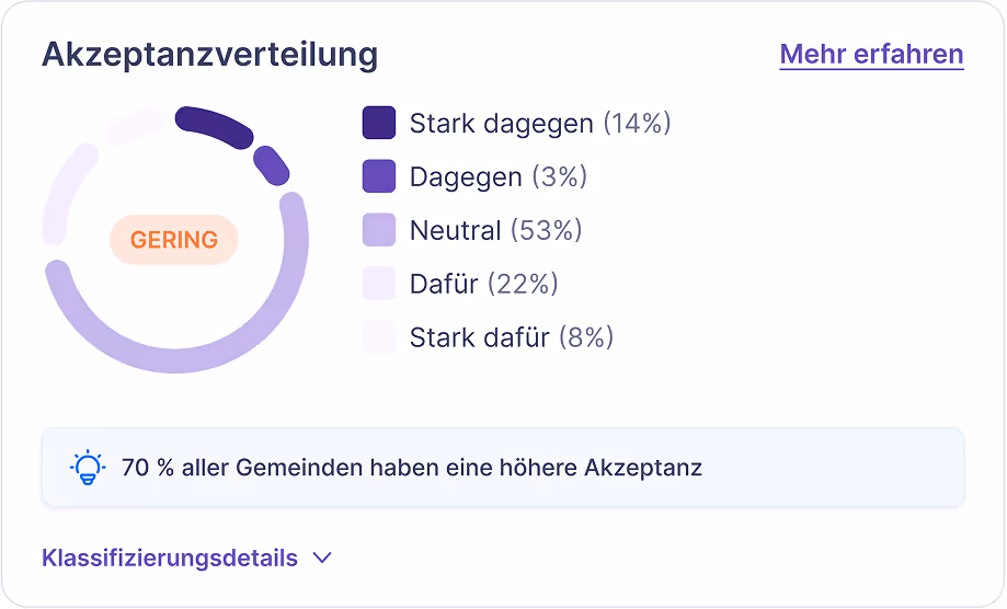 Grafik zur Verteilung der Akzeptanz: 14 % stark dagegen, 3 % dagegen, 53 % neutral, 22 % dafür, 8 % stark dafür. Markierung: Geringe Akzeptanz, 70 % der Gemeinden haben eine höhere Akzeptanz.