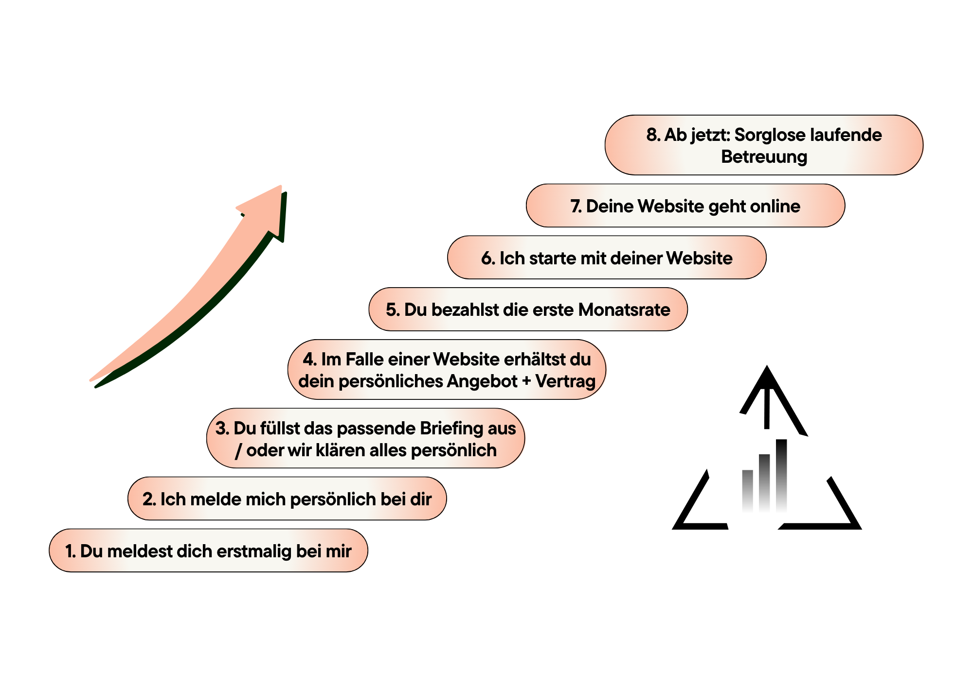 Schritt-für-Schritt-Ablauf bei SorglosSichtbar: von der ersten Kontaktaufnahme bis zur fertigen Website – visualisiert als Prozessgrafik mit acht Etappen.