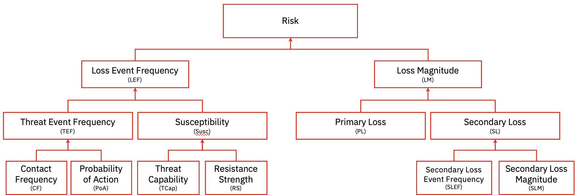 Diagram van het FAIR-model toont risicoparameters: Risico wordt bepaald door verliesgebeurtenisfrequentie en verliesomvang, die elk weer onderverdeeld zijn in factoren zoals dreigingsfrequentie, kwetsbaarheid en primaire en secundaire verliezen.