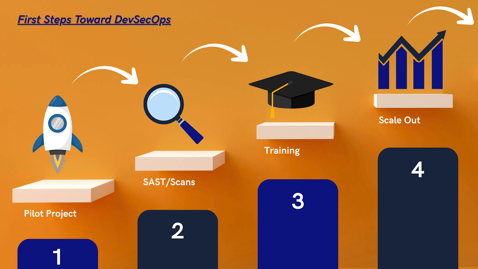 Four-step roadmap graphic titled ‘First Steps Toward DevSecOps.’ Steps show icons: rocket for Pilot Project, magnifying glass for SAST/Scans, graduation cap for Training, and rising chart for Scale Out.