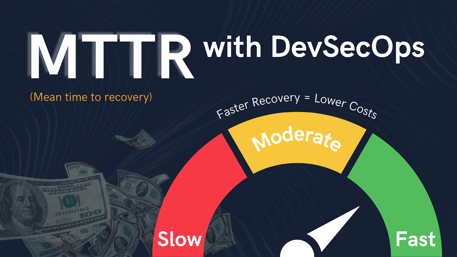 Graphic showing MTTR with DevSecOps, meaning mean time to recovery. A speedometer-style gauge ranges from slow in red, moderate in yellow, to fast in green, with text noting faster recovery lowers costs and dollar bills in the background..