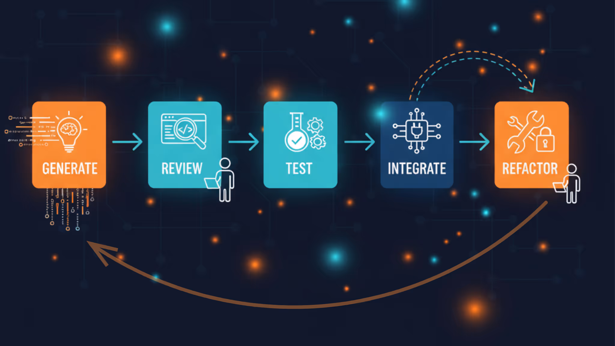 Iterative software development workflow showing five stages — Generate, Review, Test, Integrate, and Refactor — connected by arrows representing continuous improvement.