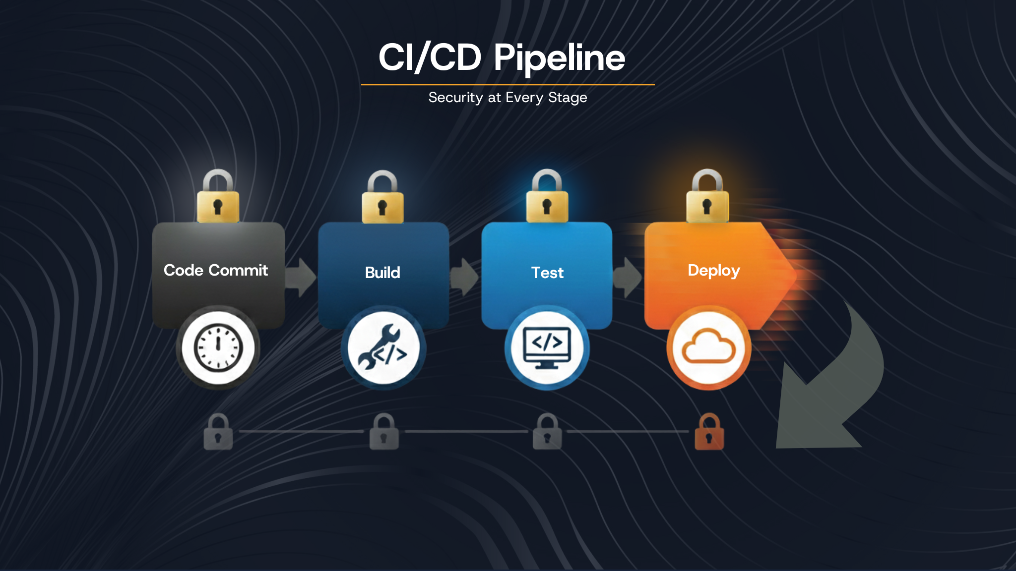 CI/CD pipeline stages from code commit to deploy with security locks applied at every stage, emphasizing DevSecOps integration.