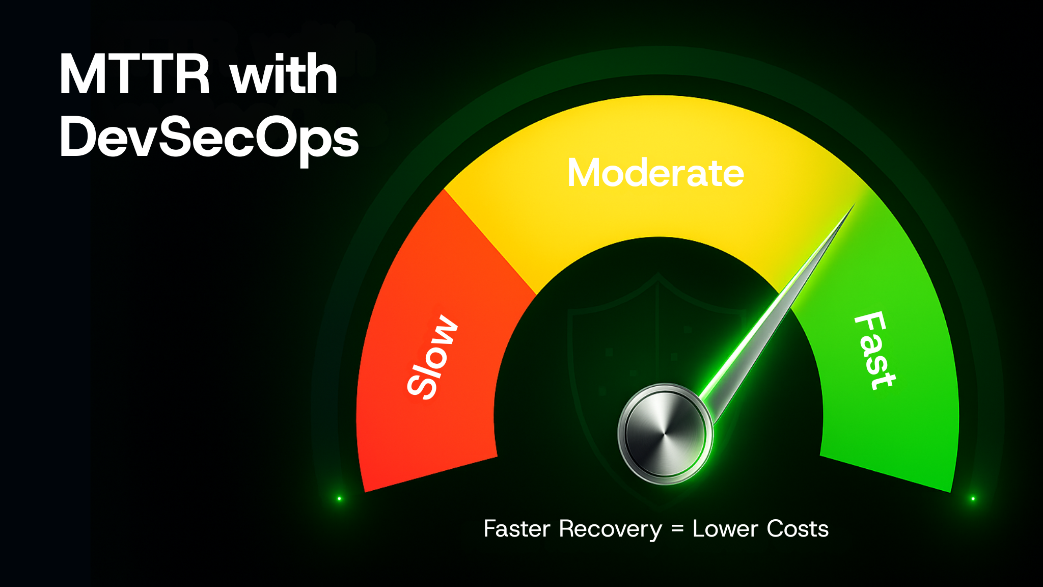 Graphic showing MTTR with DevSecOps, meaning mean time to recovery. A speedometer-style gauge ranges from slow in red, moderate in yellow, to fast in green, with text noting faster recovery lowers costs and dollar bills in the background..