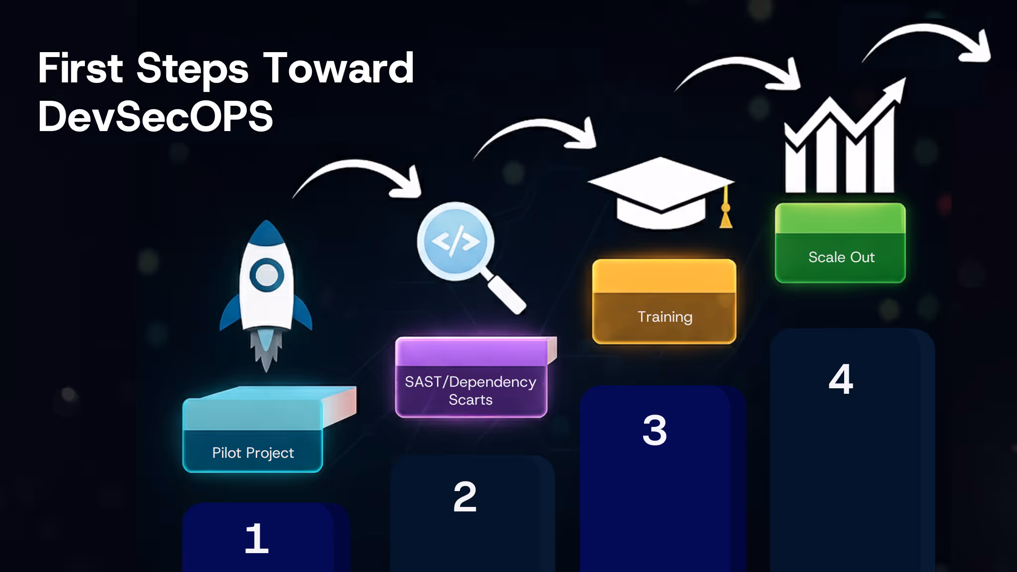 Four-step roadmap graphic titled ‘First Steps Toward DevSecOps.’ Steps show icons: rocket for Pilot Project, magnifying glass for SAST/Scans, graduation cap for Training, and rising chart for Scale Out.