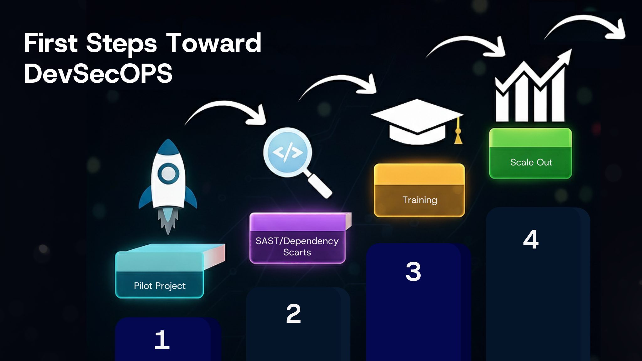 Four-step roadmap graphic titled ‘First Steps Toward DevSecOps.’ Steps show icons: rocket for Pilot Project, magnifying glass for SAST/Scans, graduation cap for Training, and rising chart for Scale Out.